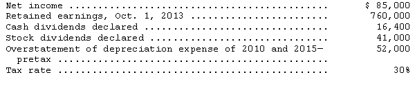The following information pertains to Hermosa Corp.for the year ended September 30,2014:     Prepare a statement of retained earnings for Hermosa Corp.for the year ended September 30,2014.
