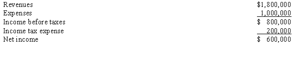 The following amounts were taken from the income statement of Tarpon Springs Company for the year ending December 31, 2014:    Income from discontinued operations:    In addition, Tarpon Springs reported the following items (all items are before taxes):    The tax rate on all items is 40%. -Prepare a statement of comprehensive income in a one-statement format.