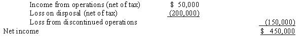 The following amounts were taken from the income statement of Tarpon Springs Company for the year ending December 31, 2014:    Income from discontinued operations:    In addition, Tarpon Springs reported the following items (all items are before taxes):    The tax rate on all items is 40%. -Prepare a statement of comprehensive income in a one-statement format.