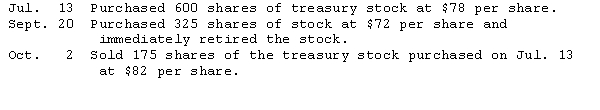 The data below are from the December 31,2014,balance sheet of the Handy Mart Corporation:     During 2015,the following transactions affecting corporate capital were recorded:     Assuming the cost method is used for treasury stock and that retained earnings are to be reduced minimally in stock reacquisition transactions,provide the entries required to record the above transactions.