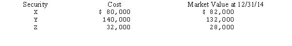 Elio Co.purchased the following portfolio of trading securities during 2014 and reported the following balances at December 31,2014.No sales occurred during 2014.All declines are considered to be temporary.   The carrying value of the portfolio at December 31,2014,on Elio Co.'s balance sheet would be A) $222,000. B) $240,000. C) $242,000. D) $252,000. 