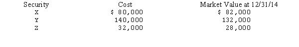 Angular Co.purchased the following portfolio of available-for-sale securities during 2014 and reported the following balances at December 31,2014.No sales occurred during 2014.All declines are considered to be temporary.   Angular Co.should report what amount related to the securities transactions in its 2014 income statement? A) $0 B) $2,000 unrealized loss C) $10,000 unrealized loss D) $12,000 unrealized loss 