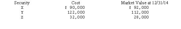 Tarkenton Corporation purchased the following portfolio of trading securities during 2014 and reported the following balances at December 31,2014.No sales occurred during 2014.All declines are considered to be temporary.   The only transaction in 2015 was the sale of security Z for $35,000 on December 31,2015.The market values for the other securities at December 31,2015,were the same as at December 31,2014.Tarkenton's entry to record the sale of security Z would include a A) credit of 32,000 to Realized Gain on Sale of Trading Securities. B) debit of $3,000 to Realized Gain on Sale of Trading Securities. C) $3,000 debit to Market Adjustment--Trading Securities. D) $4,000 debit to Market Adjustment--Trading Securities. 