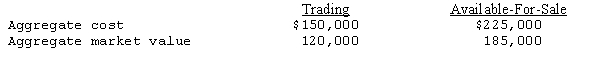 Aronson,Inc.began business on January 1,2014,and at December 31,2014,Aronson had the following investment portfolios of equity securities:   None of the declines is judged to be other than temporary.Unrealized losses at December 31,2014,should be recorded with corresponding charges against   