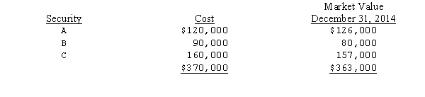 Sanders Company began business in February of 2013.During the year,Sanders purchased the three trading securities listed below.On its December 31,2013,balance sheet,Sanders appropriately reported a $4,000 credit balance in its Market Adjustment--Trading Securities account.There was no change during 2014 in the composition of Sanders' portfolio of trading securities.Pertinent data are as follows:   What amount of loss on these securities should be included in Sanders' income statement for the year ended December 31,2014? A) $0 B) $3,000 C) $7,000 D) $11,000 