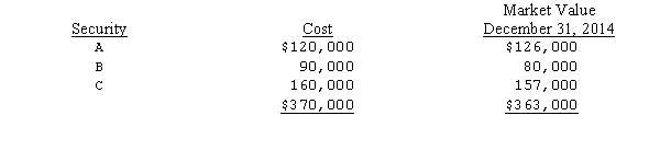 Antoine Company began business in February 2013.During the year,Antoine purchased the three trading securities listed below.On its December 31,2013,balance sheet,Antoine appropriately reported a $4,000 debit balance in its Market Adjustment--Trading Securities account.There was no change in 2014 in the composition of Antoine's portfolio of marketable equity securities held as a temporary investment.Pertinent data are as follows:   What amount should Antoine credit to the Market Adjustment--Trading Securities account at December 31,2014? A) $0 B) $3,000 C) $7,000 D) $11,000 