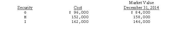On August 31,2014,Steinway Company purchased the following available-for-sale securities:   On December 31,2014,Steinway reclassified its investment in security I from available-for-sale securities to trading securities.What total amount of loss on these securities should be included in Steinway' income statement for the year ended December 31,2014? A) $0 B) $16,000 C) $22,000 D) $28,000 