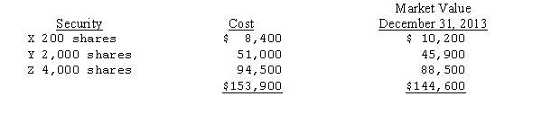 During 2013,Rubble Company purchased marketable equity securities as a short-term investment and classified them as trading securities.The cost and market value at December 31,2013,were as follows:   Rubble sold 1,000 shares of Company Y stock on March 16,2014,for $24 per share,incurring $1,300 in brokerage commissions and taxes.On the sale,Rubble should report a realized loss of A) $0. B) $1,550 C) $2,300 D) $2,800 