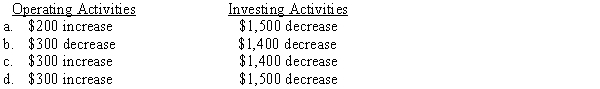 On January 1,2014,Bijou Company purchased investment securities costing $3,000 and classified them as available-for-sale.During 2014,Bijou Company sold a portion of these available-for-sale securities with a cost of $1,800 for $1,500.The market value of the remainder of these securities available-for-sale at December 31,2014,was $1,300.Bijou prepares its statement of cash flows using the indirect method. Which of the following represents the effect of these transactions on the statement of cash flows for Bijou Company for the year ending December 31,2014?   