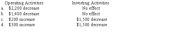 On January 1,2014,Sudan Company purchased investment securities costing $4,000 and classified them as trading securities.During 2014,Sudan Company sold a portion of these trading securities with a cost of $1,800 for $1,500.The market value of the remainder of these trading securities at December 31,2014,was $1,400.Sudan prepares its statement of cash flows using the indirect method. Which of the following represents the effect of these transactions on the statement of cash flows for Sudan Company for the year ending December 31,2014?   