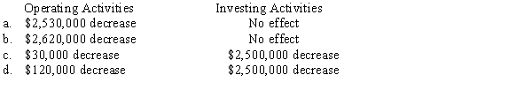 King Company purchased 30% of Andei Company for $2,500,000 at the beginning of the current year.Andei earned $400,000 and declared and paid $300,000 of dividends during the current year.Which of the following correctly describes the effect of these transactions on the statement of cash flows of King Company prepared under the indirect method?   