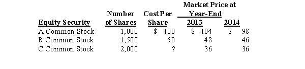 Neutron Corporation held the following short-term investments in equity securities classified as trading securities:   The valuation account is a net credit of $8,000 at the end of 2014.What was the original cost per share of the C common stock? A) $22 B) $26 C) $30 D) $36 