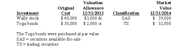 The following information is available for an enterprise's security investments as of December 31,2014:   What is the 2014 holding gain or loss recognized in 2014 earnings and directly to stockholders' equity? A) Earnings: $4,000 loss; Stockholders' Equity: $4,000 loss B) Earnings: $4,000 gain; Stockholders' Equity: $4,000 gain C) Earnings: $4,000 loss; Stockholders' Equity: $4,000 gain D) Earnings: $4,000 gain; Stockholders' Equity: $4,000 loss 
