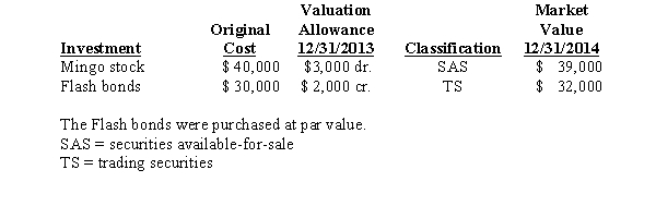 The following information is available for an enterprise's security investments as of December 31, 2014:    -In June 2015,the enterprise decided to reclassify the Flash bonds as securities available-for-sale.The bonds had a market value of $31,000 at the time of the reclassification. What amount of holding gain or loss is immediately recognized in 2015 earnings? A) $2,000 gain B) $3,000 gain C) $1,000 gain D) $1,000 loss 