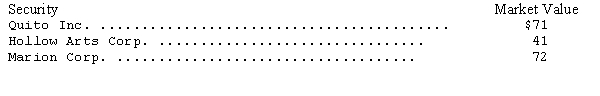In 2014,Quito Inc.purchased stock as follows: (a)Acquired 2,000 shares of Hollow Arts Corp.common stock (par value $20)in exchange for 1,200 shares of Quito Inc.preferred stock (par value $30).The preferred stock had a market value of $75 per share on the date of the exchange. (b)Purchased 800 shares of Marion Corp.common stock (par value $10)at $70 per share,plus a brokerage fee of $800. At December 31,2014,the market values of the securities were as follows:     The investments in common stock are classified by Quito Inc.as available-for-sale securities accounted for by the cost method.The fiscal year of Quito ends on December 31. (1)Prepare all entries relating to the investments in common stock for 2014. (2)Prepare the entry to record the sale of 200 shares of Marion Corp.common stock on January 15,2015,at $74 per share. (3)Prepare the entry to reclassify the remaining 600 shares of Marion Corp.common stock from available-for-sale securities to trading securities on January 31,2015.The stock was selling at $67 per share on that date.