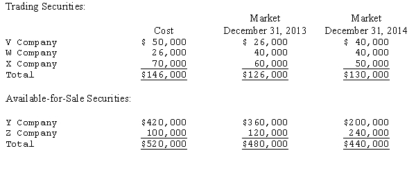 Springer Inc.carries the following marketable equity securities on its books at December 31,2013,and 2014.All securities were purchased during 2013 and there were no beginning balances in any market adjustment accounts.     The cost method is used in accounting for all investments in securities. (1)Give the entries necessary to record the valuations for both trading and available-for-sale securities at December 31,2013 and 2014. (2)What net effect would these valuations have on 2013 and 2014 net income?