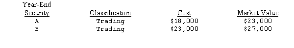 Rider Company had the following portfolio of securities at the end of its first year of operations:     (1)Provide the entry necessary to adjust the portfolio of securities to market value. (2)After adjusting the securities to market,Rider elects to reclassify Security B as an available-for-sale security.On the date of the transfer,Security B's market value is $26,000.Provide the journal entry to reclassify Security B.