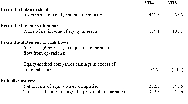 The following selected information is available from the financial statements of a large global company:     Required: Use the financial information above to answer the following questions: 1.Based on the information given above,what journal entries did this company make to record its share of the net income of its equity-basis companies and the receipt of dividends from these companies? 2.What was the dollar amount of the company's interest in equity-based companies that were sold during 2014? 3.Estimate the average percent ownership of the company in its equity-basis companies based on the company's share of the net incomes of these equity-based companies for the years 2013 and 2014. 4.From your results in question 3 above,is the direction of change in ownership consistent with the increasing or decreasing investment in equity-based companies?