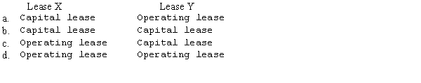 Lease X does not contain a bargain purchase option,but the lease term is equal to 90 percent of the estimated economic life of the leased property.Lease Y does not transfer ownership of the property to the lessee by the end of the lease term,but the lease term is equal to 75 percent of the estimated economic life of the leased property.How should the lessee classify these leases?   