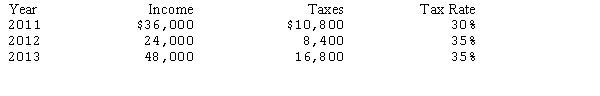 The Morris Corporation reported a $59,000 operating loss in 2014.In the preceding three years,Morris reported the following income before taxes and paid the indicated income taxes:   The amount of tax benefit to be reported in 2014 arising from the tax carryback provisions of the current tax code would be A) $20,650 B) $22,500. C) $21,300. D) $20,100 