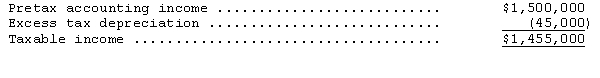 The following information is taken from Glenville Corporation's 2014 financial records:   Assume the taxable temporary difference was created entirely in 2014 and will reverse in equal net taxable amounts in each of the next three years.If tax rates are 40 percent in 2014,35 percent in 2015,35 percent in 2016,and 30 percent in 2017,then the total deferred tax liability Glenville should report on its December 31,2014,balance sheet is A) $13,500. B) $15,000. C) $15,750. D) $18,000. 