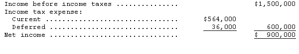 The following information was taken from Caribbean Corporation's 2014 income statement:   Caribbeans' first year of operations was 2014.The company has a 30 percent tax rate.Management decided to use accelerated depreciation for tax purpose and the straight-line method of depreciation for financial reporting purposes.The amount charged to depreciation expense in 2014 was $600,000.Assuming no other differences existed between book income and taxable income,what amount did Caribbean deduct for depreciation on its tax return for 2014? A) $480,000 B) $570,000 C) $600,000 D) $720,000 