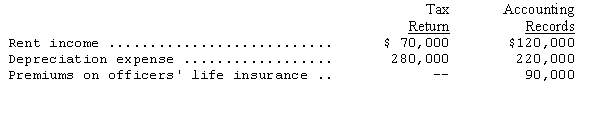 Bodner Corporation's income statement for the year ended December 31,2014,shows pretax income of $1,000,000.The following items are treated differently on the tax return and in the accounting records:   Assume that Bodner's tax rate for 2014 is 30 percent.What is the amount of income tax payable for 2014? A) $360,000 B) $320,000 C) $294,000 D) $267,000 