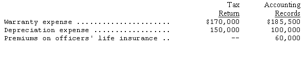 Creative Corporation's income statement for the year ended December 31,2014,shows pretax income of $300,000.The following items are treated differently on the tax return and in the accounting records:   Assume that Creative's tax rate for 2014 is 40 percent.What is the current portion of Creative's total income tax expense for 2014? A) $106,200 B) $120,200 C) $130,200 D) $144,200 