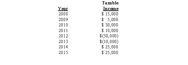The data shown below represent the complete taxable income history for Confederacy Corporation.The tax rate was 35% throughout the entire period 2008 through 2015:   If the company always chooses the carryback,carryforward option,what is the tax liability for 2014? A) $1,750 B) $8,750 C) $5,250 D) $0 