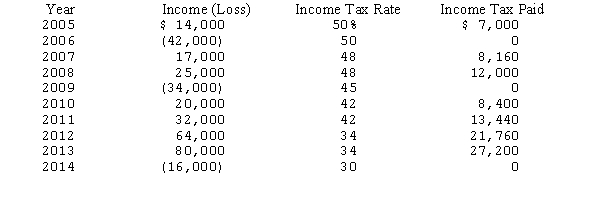 Eva Designs,Inc.,a corporation organized on January 1,2005,reported the following incomes (losses)for the ten-year period,2005-2014:     Applying the carryback provisions in the tax law,compute the net amount of taxes paid (amounts paid less refunds)for the ten-year period ending December 31,2014