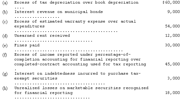 The following differences between financial and taxable income were reported by Angostura Corporation for the current year:     Assume that Angostura Corporation had pretax accounting income [before considering items (a)through (h)] of $900,000 for the current year.Compute the taxable income for the current year.