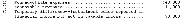 Smart Services computed pretax financial income of $220,000 for its first year of operations ended December 31,2014.In preparing the income tax return for the year,the tax accountant determined the following differences between 2014 financial income and taxable income:     The temporary difference is expected to reverse in the following pattern:     The enacted tax rates for this year and the next three years are as follows:     Use the provisions of FASB Statement No.109. (1)Prepare a schedule showing the reversal of the temporary differences and the computation of income taxes payable and deferred tax assets or liabilities as of December 31,2014. (2)Prepare journal entries to record income taxes payable and deferred income taxes. (3)Prepare the income statement for Smart Services beginning with  Income from continuing operations before income taxes  for the year ended December 31,2014.