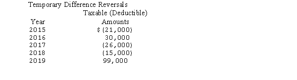 Myerson Company reported taxable income of $60,000 for 2014,its first year of operations.This amount reflects temporary differences between financial and taxable income that are scheduled to reverse in subsequent years as shown below.As of December 31,2014,the enacted tax rate for 2014 and future years was 40 percent.     Use the provisions of FASB Statement No.109 and assume that it is more likely than not that income will be sufficient in all future years to realize any deductible amounts.Also assume that all the temporary differences relate to noncurrent items. Compute the amount of the deferred tax assets and/or liabilities that would be reported on Myerson's balance sheet as of December 31,2014.