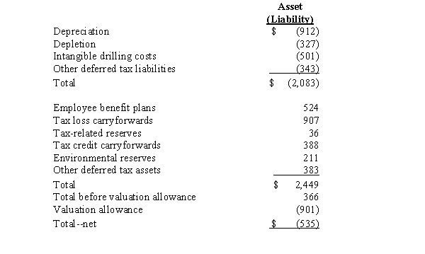 The notes to the 2014 financial statements of Halvoline Oil Company provide the following disclosure regarding the deferred tax asset and liability accounts at December 31,2014 (amounts in millions of dollars):     Required: 1.What is the total amount of deferred liability at December 31,2014? What is the total amount of deferred tax asset? What is the net amount of the deferred tax asset or liability? 2.Assuming a federal tax rate of 35 percent,estimate the temporary difference arising from depreciation that exists for Halvoline at December 31,2014. 3.On December 31,2014,Halvoline shows a noncurrent liability on its balance sheet,captioned  deferred income taxes ,in the amount of $634 million.What other deferred tax account,if any is included in the balance sheet? What is the amount of this other deferred tax account?