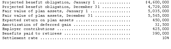 <strong>The following information relates to the defined benefit pension plan for the Moldor Company for the year ending December 31, 2014.   Using the information above,the actual return on plan assets for the year is</strong> A)$105,000. B)$495,000. C)$503,500. D)$530,000. <div style=padding-top: 35px> 
