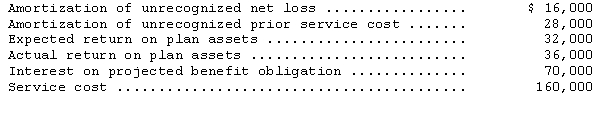 Noser Inc.shows the following data relating to its pension plan for 2014:   What amount should Noser report for pension expense in 2014? A) $206,000 B) $238,000 C) $242,000 D) $270,000 