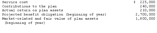 <strong>Valve Corporation has the following pension information for the year ended December 31,2014:   Assuming the expected return on plan assets and the settlement rate are both 10 percent,what amount should Valve report for pension expense for 2014?</strong> A)$225,000 B)$285,000 C)$315,000 D)$495,000 <div style=padding-top: 35px> 