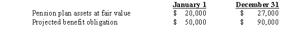 <strong>Records for the Bass Corporation's defined-benefit pension plan show a net unrecognized loss at December 31,2013,of $30,000,after recording the pension expense for 2013.The average expected service period of the company's employees is 10 years.The actuary notifies Bass's management that an actuarial gain of $4,000 is determined at January 1,2014.Actual return for 2014 is $2,000,and expected return is $3,000.The following information also is available for the 2014:   The minimum amortization of unrecognized loss increases 2014 pension expense by what amount?</strong> A)$2,400 B)$1,700 C)$2,100 D)$2,600 <div style=padding-top: 35px> 