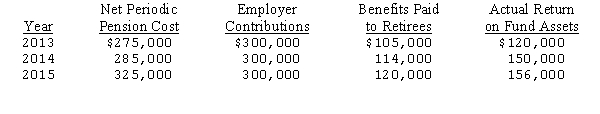 The following data relate to the defined benefit pension plan of the Brotherhood Corp.for the years 2013-2015:     At December 31,2012,the books of Youngblood Corp.reflected a pension liability of $30,000.The fair value of pension fund assets at that date was $1,300,000.The pension fund is administered by an independent trustee. (1)Prepare the summary journal entries relating to the pension plan that would be required on the books of Youngblood Corp.for 2013,2014,and 2015. (2)Determine the balance of the prepaid/accrued pension cost account at December 31,2015. (3)Compute the fair value of pension fund assets as of December 31,2015.