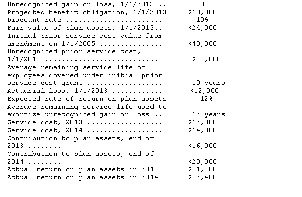 The following balances relate to the defined benefit pension plan of Rundgren Industries.   No benefits were paid in either 2013 or 2014. Compute pension expense for 2013 and 2014,assuming minimum amortization is taken.<div style=padding-top: 35px> 