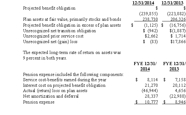 Accutron Company sponsors a defined-benefit pension plan.Portions of footnote 9 from the company's annual report appear below: The company has qualified defined-benefit pension plans covering most full-time employees.the status of the plans was follows (amounts in thousands of dollars):     Required: 1.What was the Accutron's contribution to the pension fund for 2014? 2.What might have caused the change from an unrecognized net loss in 2013 to an unrecognized net gain in 2014?