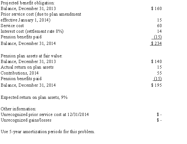 Earthen Products,Inc.,has a noncontributory,defined-benefit pension plan.At December 31,2014,the end of the company's accounting period,the following pension-related data were available (000s):     Required: 1.Compute the 2014 net periodic pension expense. 2.Compute the 2014 funded status of the PBO. 3.Prepare the 2014 entry to record pension expense and funding.