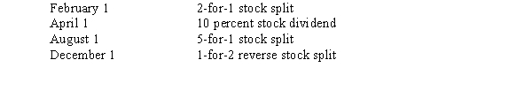 Leshner Corporation began business on January 1,2014.Due to difficulties in beginning operations,the company issued 50 shares of common stock (par $10) on January 1,2014,to the organizers.Twenty additional shares were also sold on that date.The following also occurred during the year 2014:   The weighted average number of shares outstanding for 2014 was A) 77 shares. B) 175 shares. C) 350 shares. D) 385 shares. 