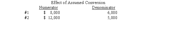 Assume a company had net income of $20,000 and 8,000 shares of common stock outstanding the entire year.Also assume there were two potentially dilutive issues outstanding for the entire year:   What is diluted earnings per share for this company for the year? A) $2.50 B) $2.40 C) $2.11 D) $2.00 