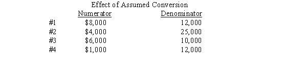 A company earned $20,000 in 2014 and had 20,000 shares of common stock outstanding the entire year.The following four potentially dilutive securities were also outstanding for the entire year.The numerator and denominator effects of the issues are as indicated:   What is diluted EPS? A) $0.49 B) $0.32 C) $1.00 D) $0.81 