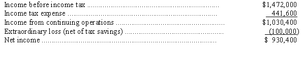 The income statement of Faster Computers,Inc.showed the following information on December 31,2014.     Compute earnings per share figures for common stock under the assumption that Faster Computer Inc.has (1)320,000 shares of $24 par value common stock outstanding. (2)9,600 shares of $100,par 8% cumulative preferred stock,and 240,000 shares of no-par common stock.Dividends are not in arrears. Note: Assumption (1)is independent of (2).