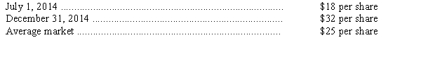 On December 31,2014,Luanne Inc.had outstanding 180,000 shares of common stock.Net income for 2014 was $285,000.Outstanding options (granted July 1,2014)to purchase 15,000 shares of common stock at $20 per share had not been exercised by December 31,2014.During 2014,market prices for Luanne's common stock were:     (1)Compute the basic earnings per common share in 2014. (2)Compute the diluted earnings per common share in 2014.