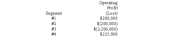 The following segments were identified for an enterprise:   Which of the four segments is a reportable segment? A) 3 only B) 3 and 4 only C) 4 only D) None are reportable segments 