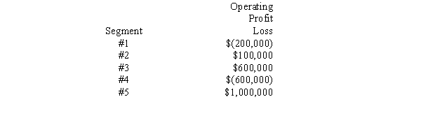 The following segments were identified for an enterprise:   Which of the five segments is a reportable segment? A) All are reportable segments B) All but 1 and 2 C) 3 and 5 only D) All but 2 