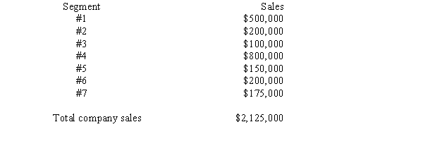 The following segments have been identified for an enterprise,along with each segments sales.No segment qualifies on any other criterion for determining reportable segments except possibly for sales.Sales for each segment,and the total for the enterprise follow:   What is the minimum number of reportable segments for this firm? A) 2 B) 3 C) 4 D) 5 